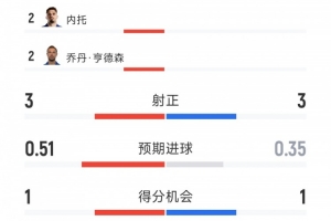 开场闪击，切尔西2-0伯恩茅斯半场数据：射门7-4，射正3-3